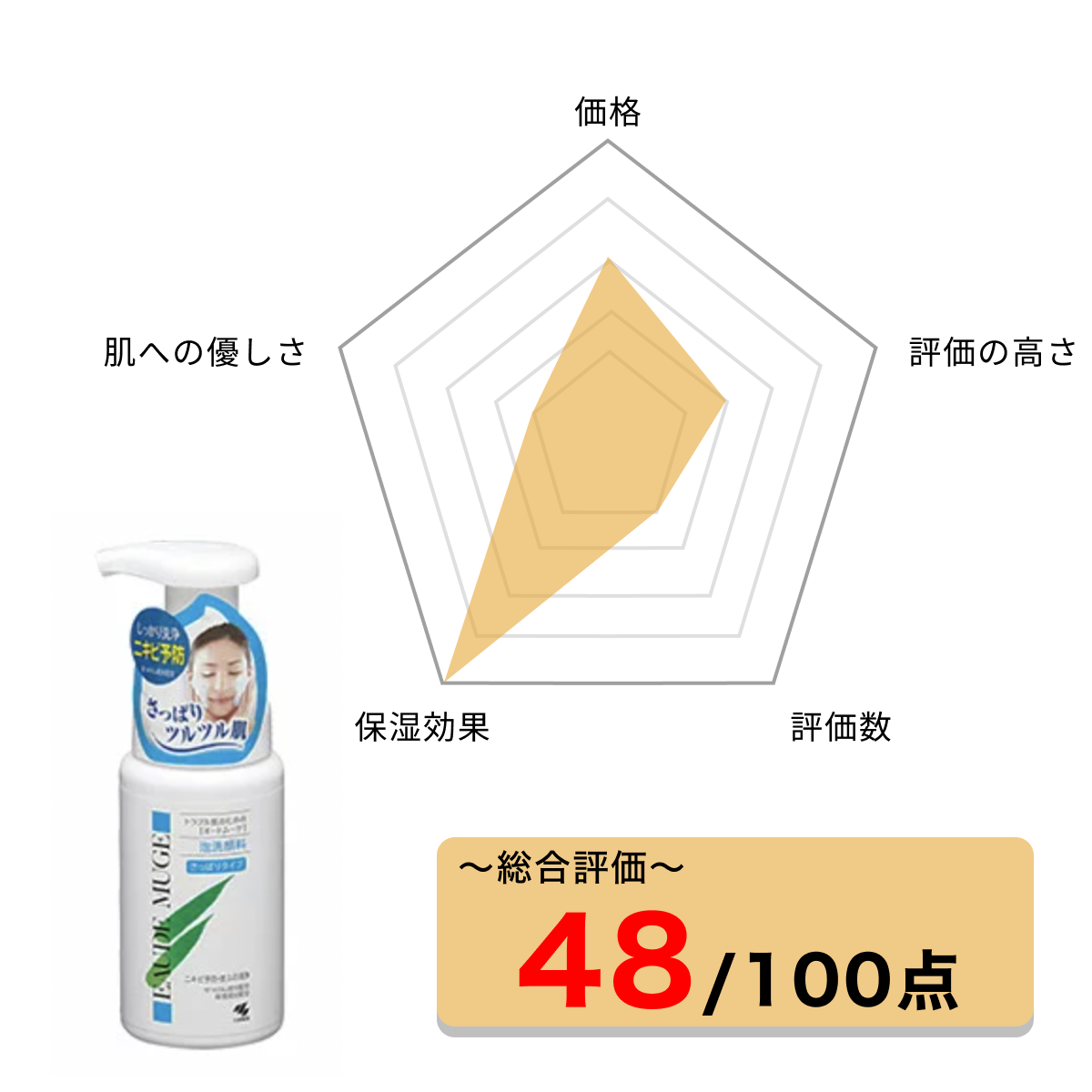 繰り返すニキビを治し、新たな発生をしっかり抑える洗顔料