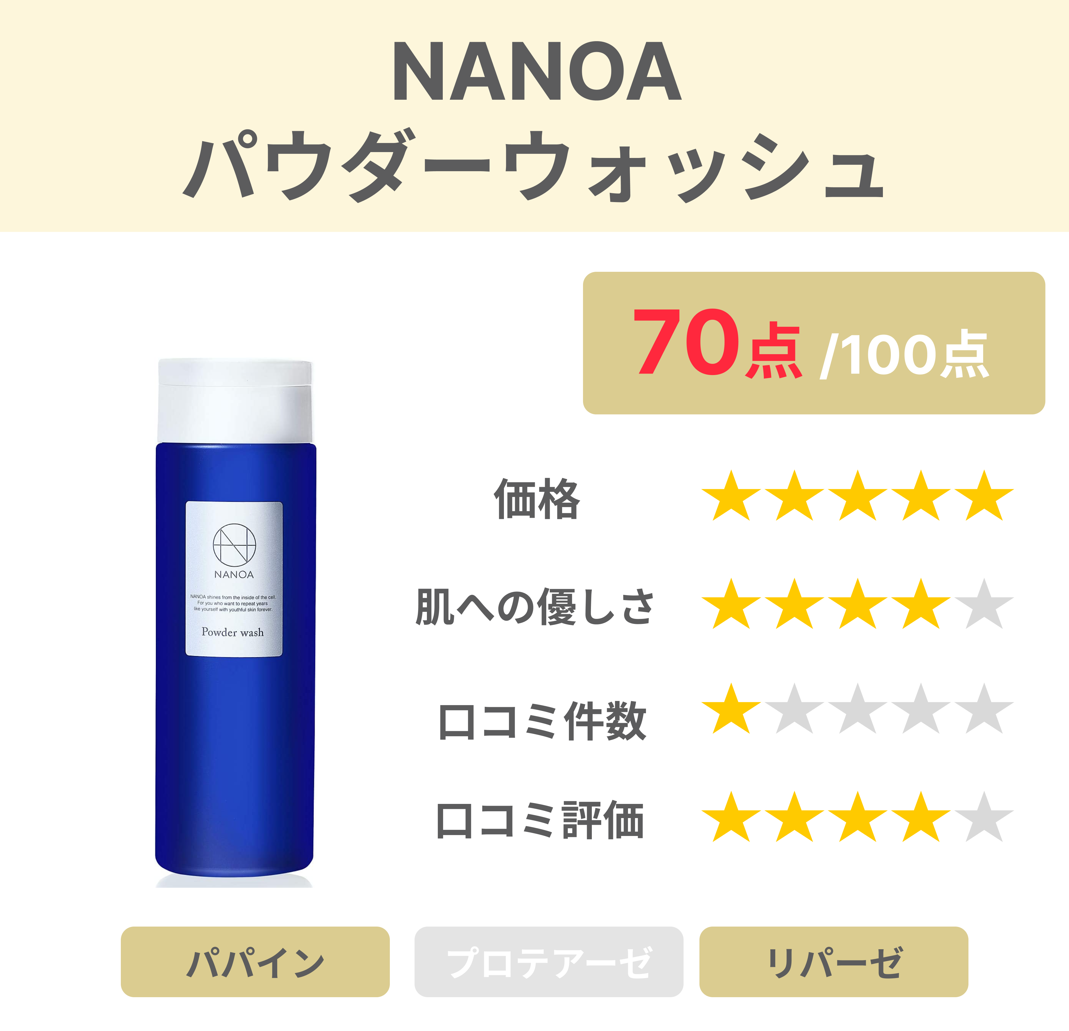 (ナノア)NANOA 皮膚科医が大注目の 酵素洗顔パウダー 泡洗顔 毛穴 角栓 角質 いちご鼻 セラミド ビタミンc誘導体 無添加 日本製