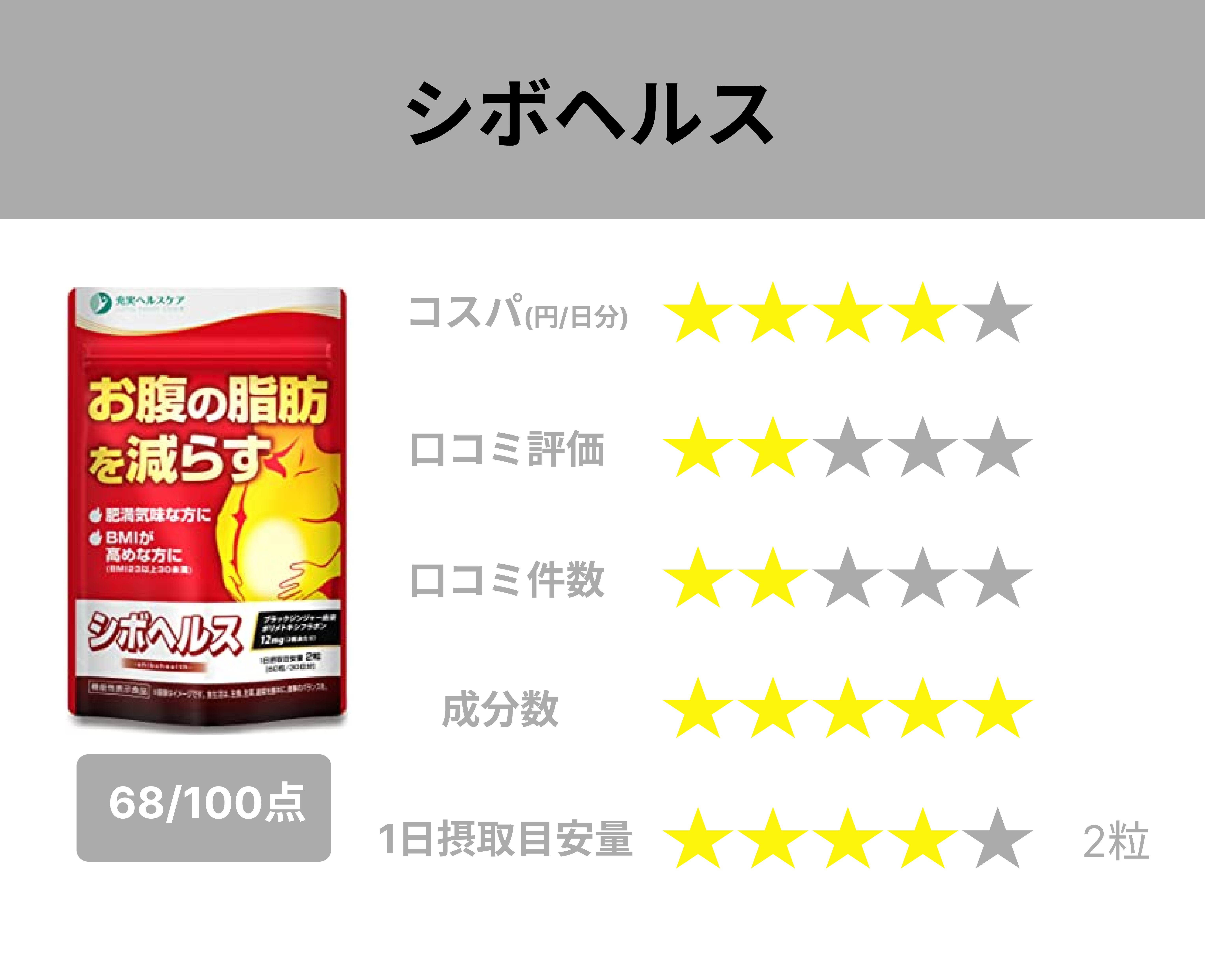 豊富なダイエット成分で脂肪の減少をサポート