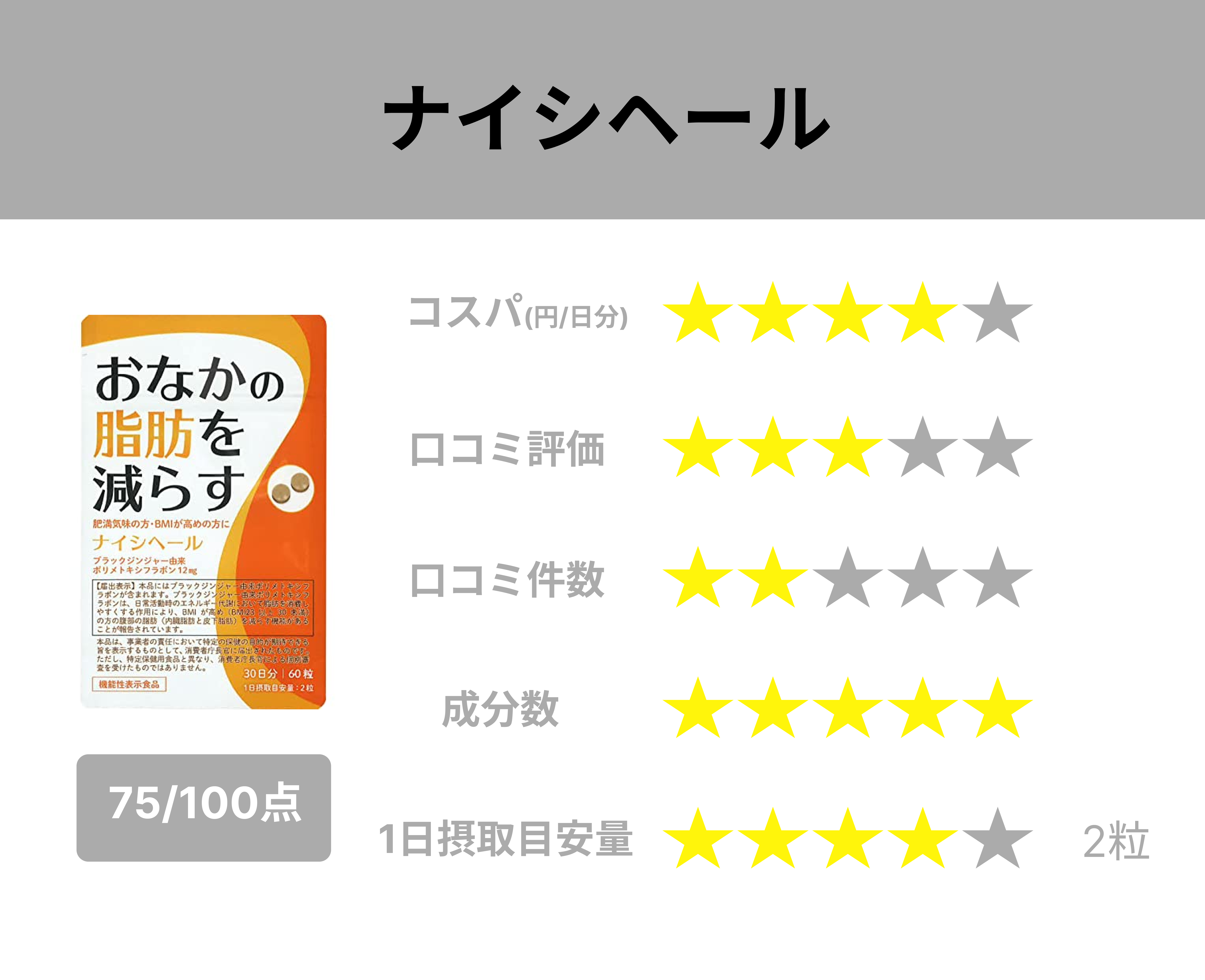 6種類の脂肪燃焼成分で脂肪の減少をサポート 