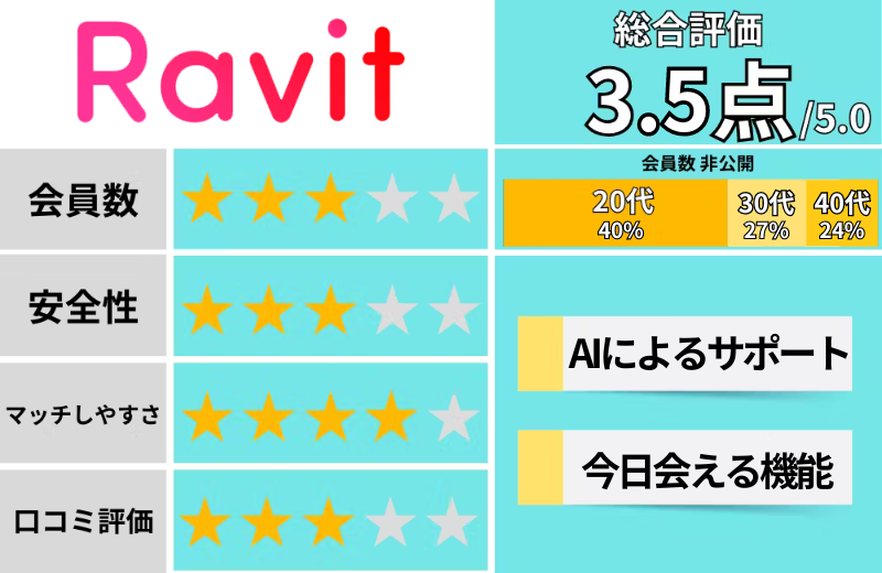 マッチングアプリおすすめ_Ravit公式