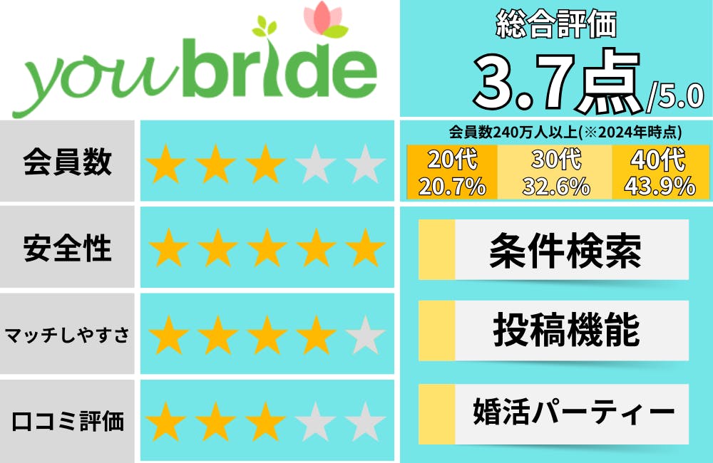 マッチングアプリおすすめユーブライド_おすすめ評価