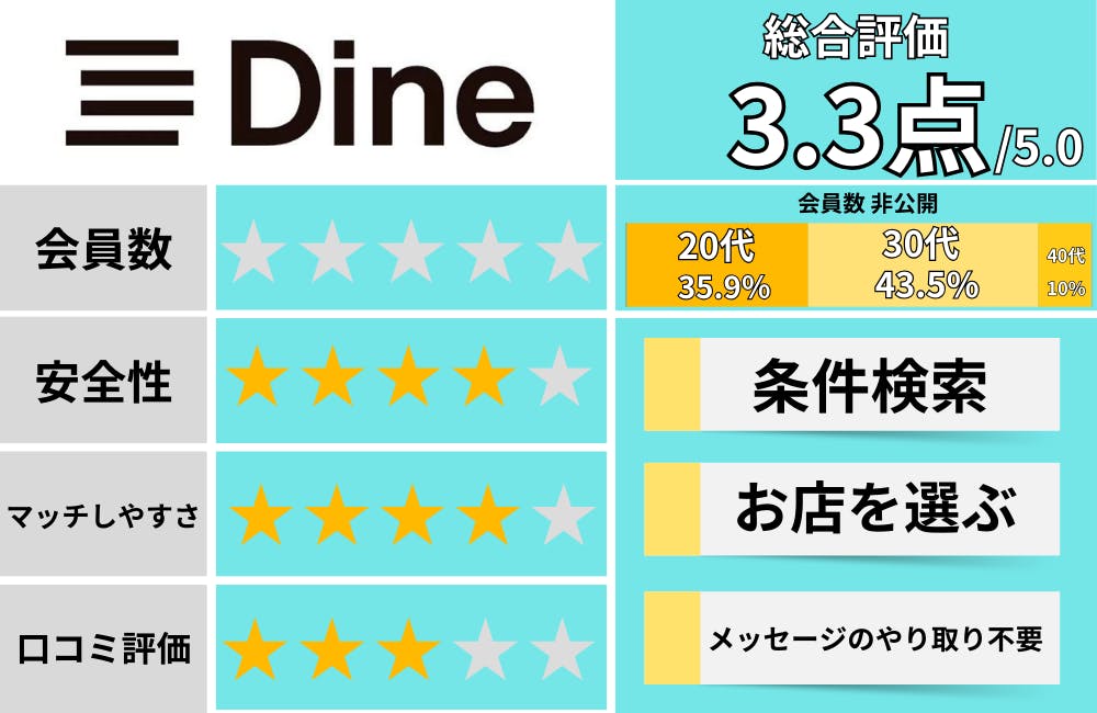 dine_マッチングアプリおすすめ評価
