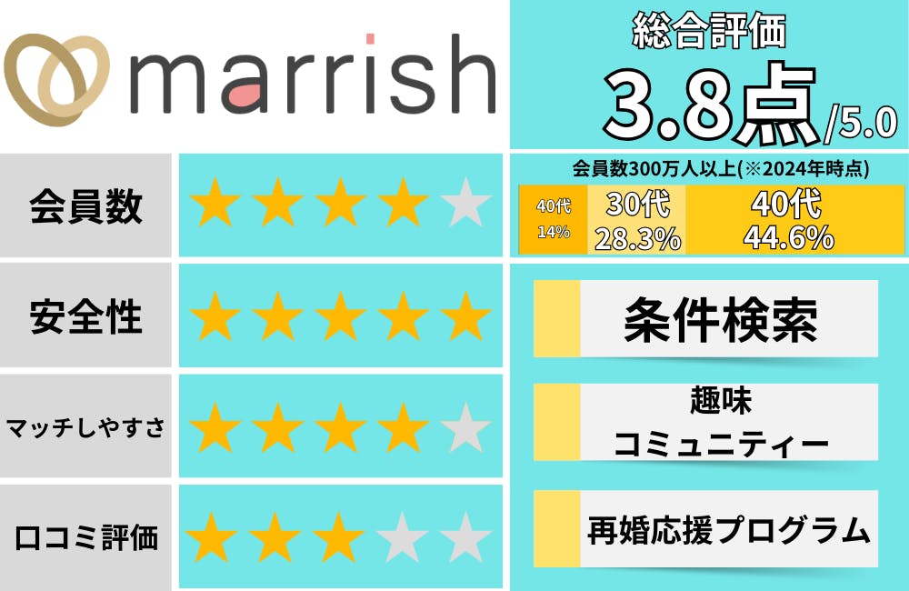 マッチングアプリおすすめマリッシュ公式