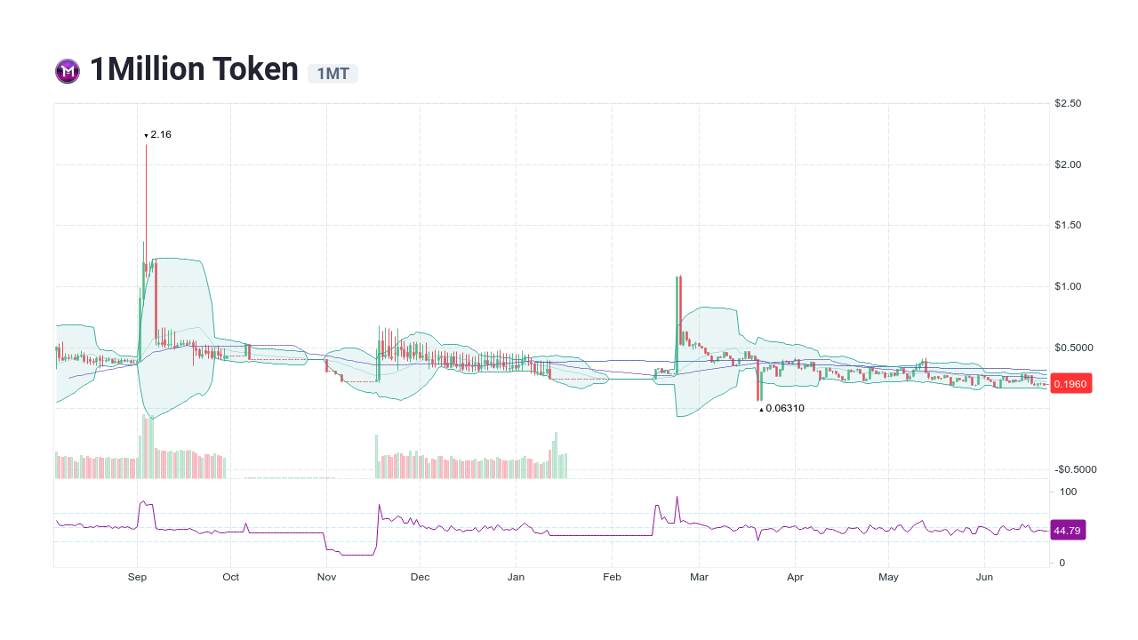 million token price chart