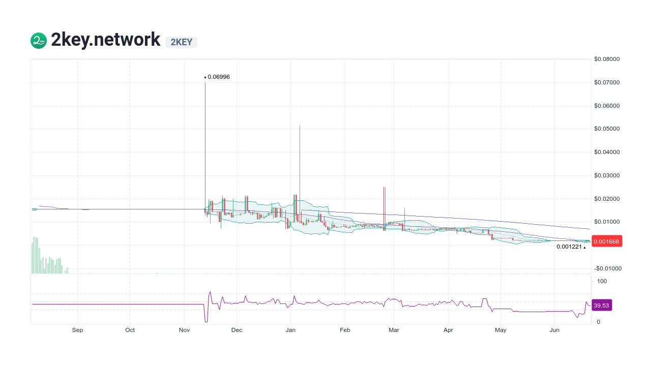 2key.network [2KEY] Live Prices & Chart