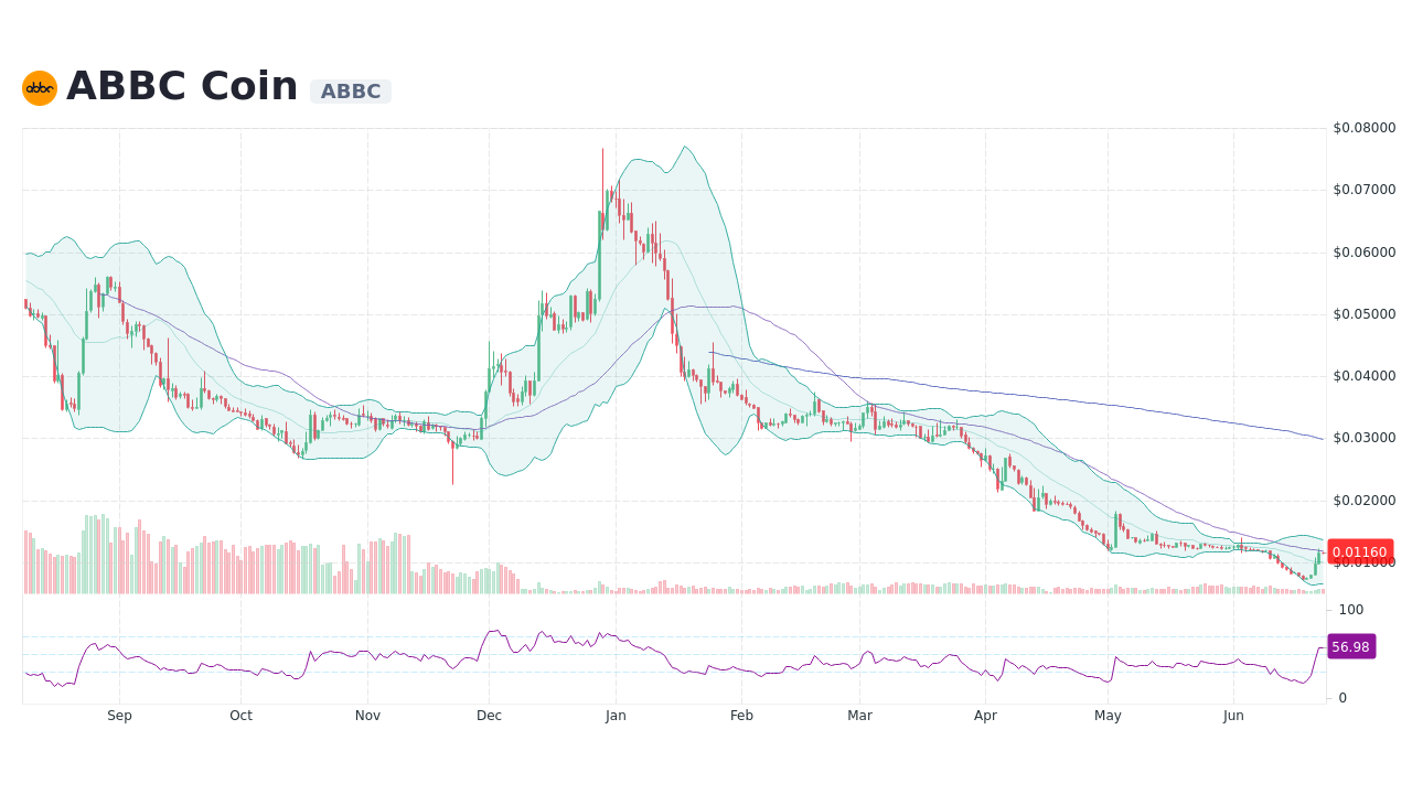 abbc coin price