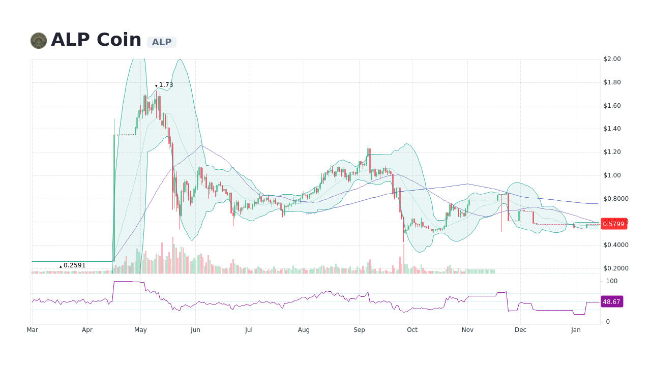 ALP Coin [ALP] Live Prices & Chart