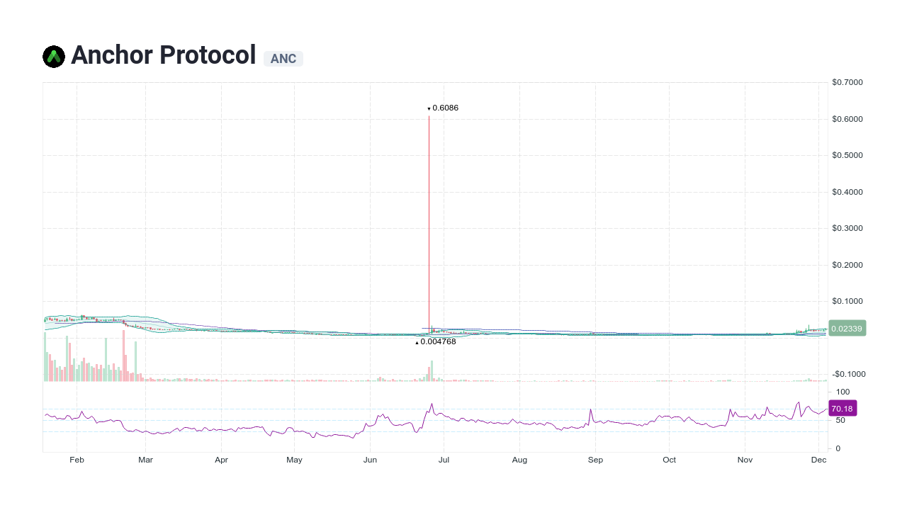 anchor protocol crypto price