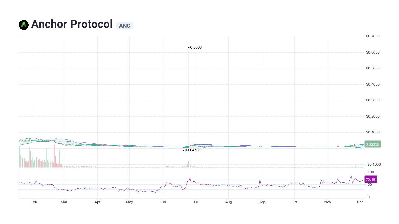Anchor Protocol ANC Live Prices Chart