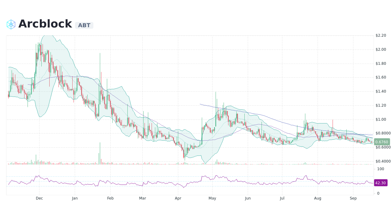 Arcblock [ABT] Live Prices & Chart