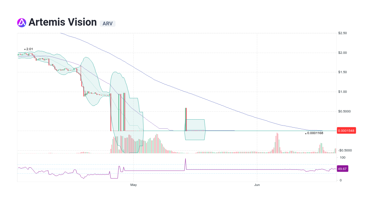 Artemis Vision [ARV] Live Prices & Chart