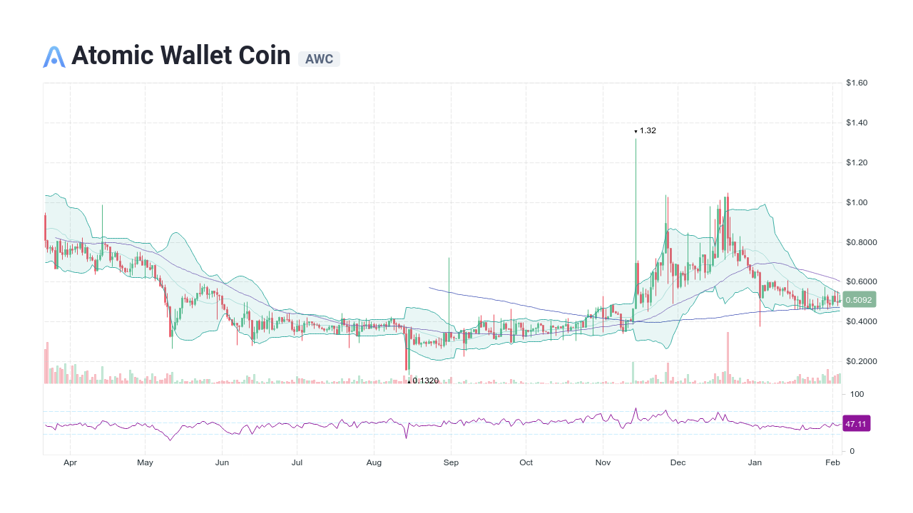 Atomic Wallet Coin [AWC] Live Prices & Chart