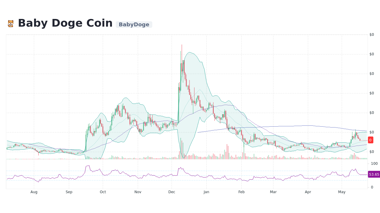 Baby Doge Coin BabyDoge Live Prices Chart baby-doge-coin-babydoge-live-prices-chart