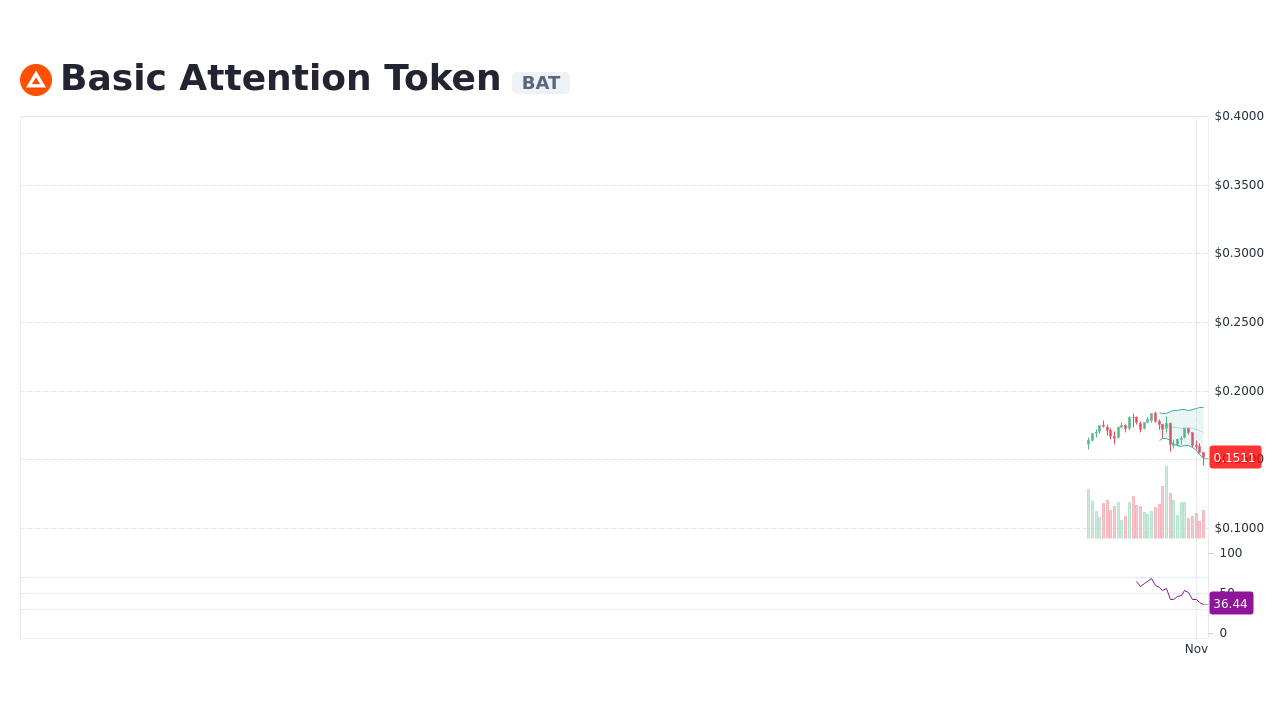 Basic Attention Token [BAT] Live Prices & Chart