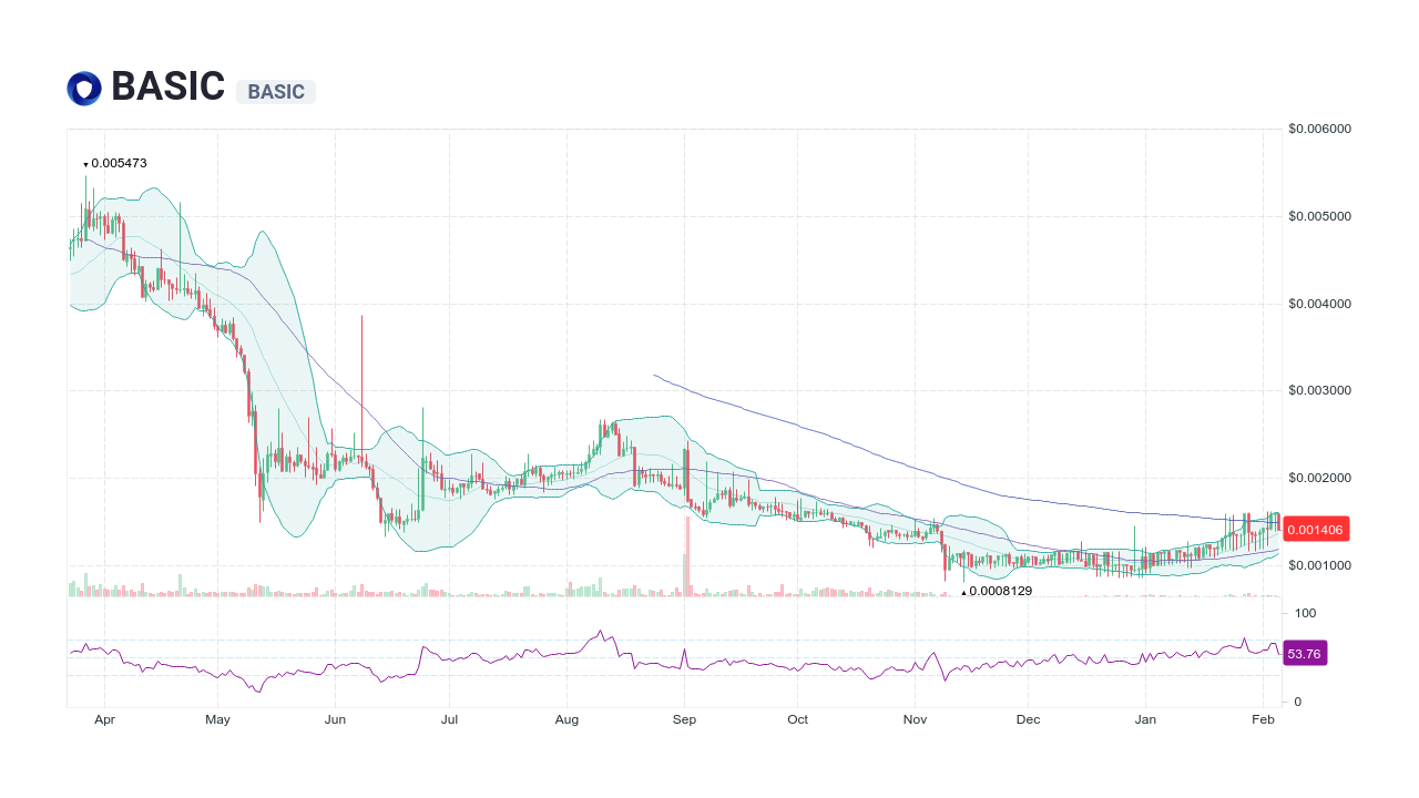 BASIC [BASIC] Live Prices & Chart