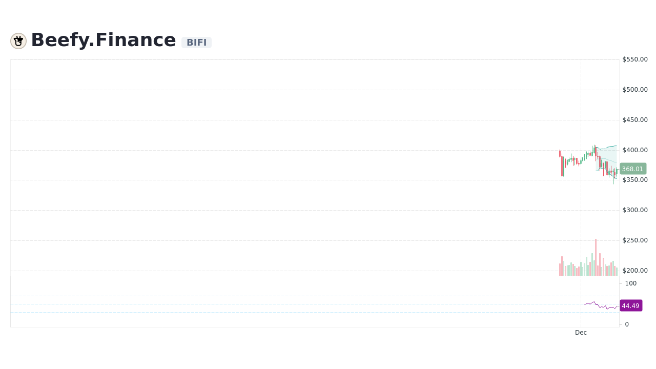 Beefy price today, BIFI to USD live price, marketcap and chart