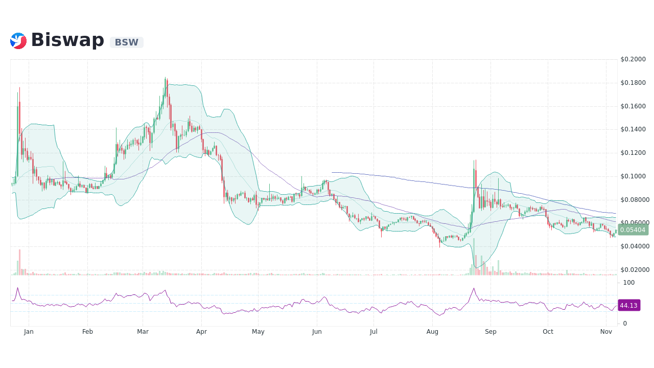 bsw price crypto