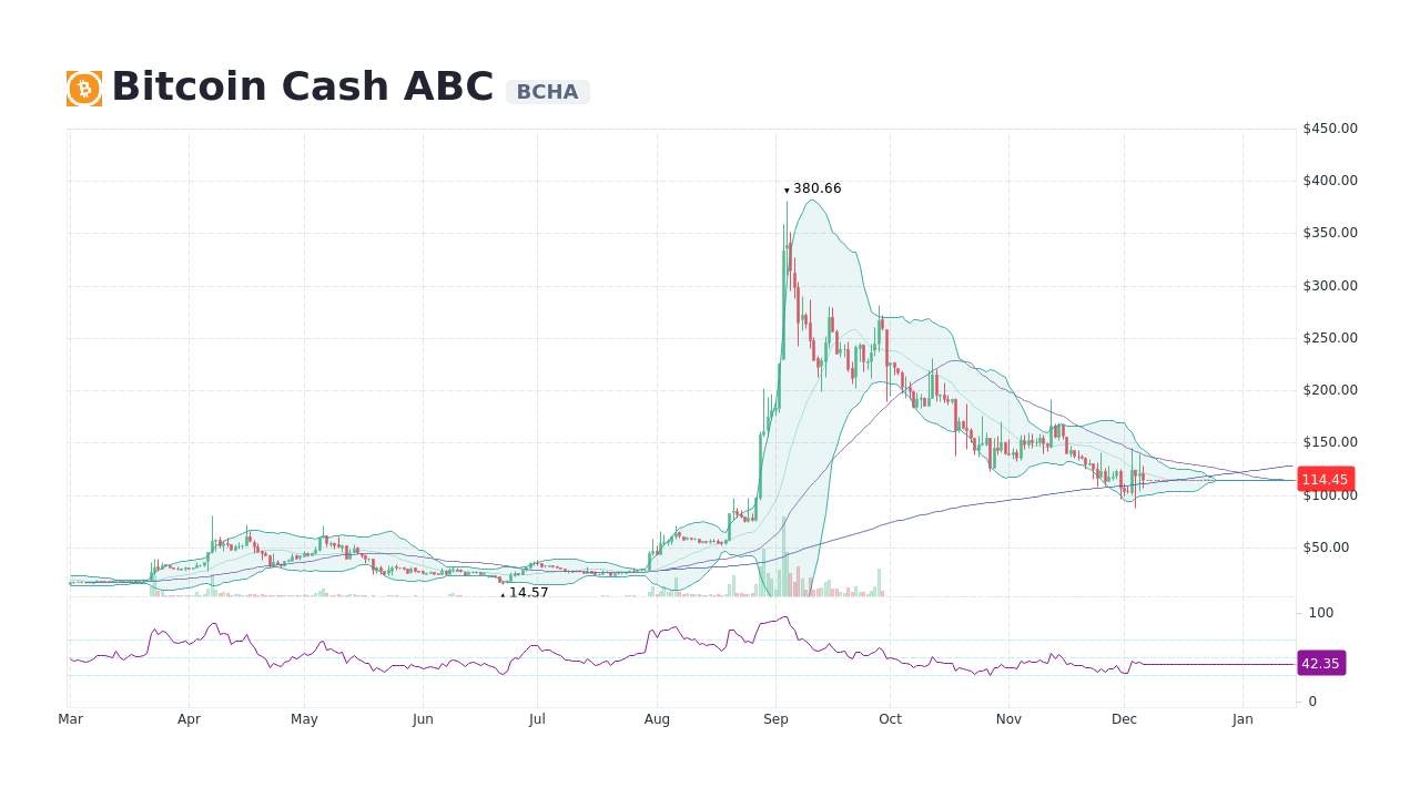 bitcoin cash abc price