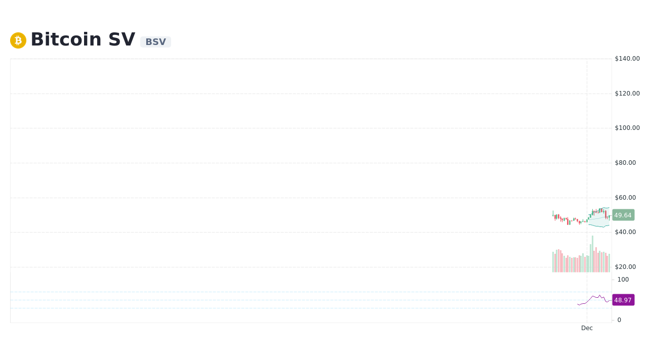 bitcoin sv chart