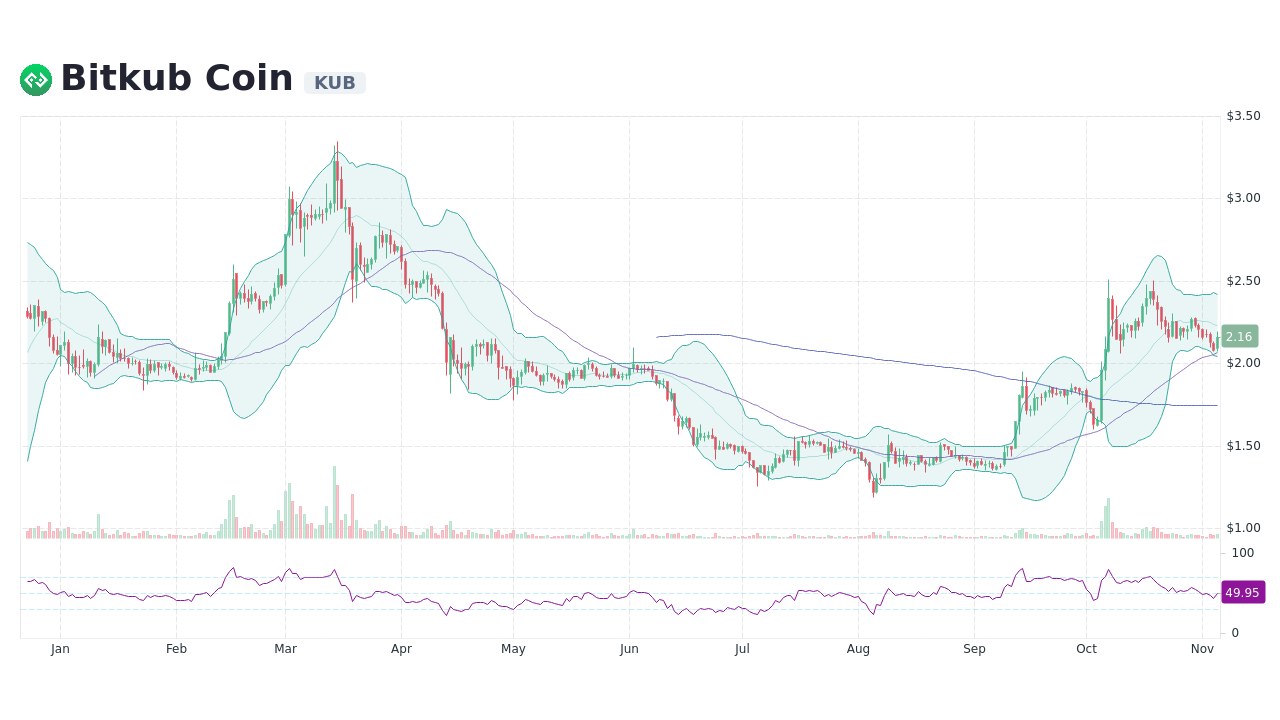 kub crypto price