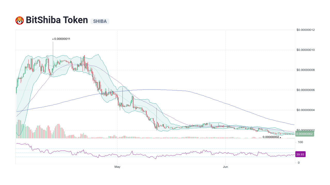 BitShiba Token [SHIBA] Canlı Fiyatlar ve Grafik