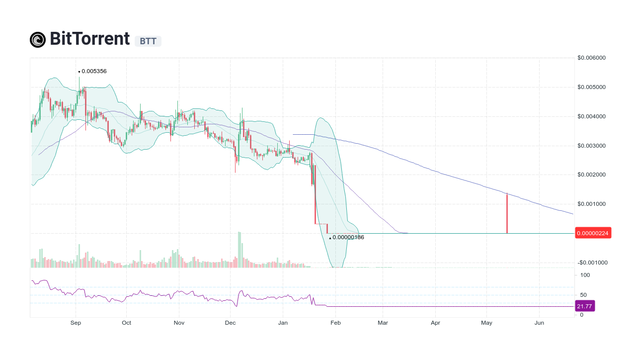 bittorrent coin price graph