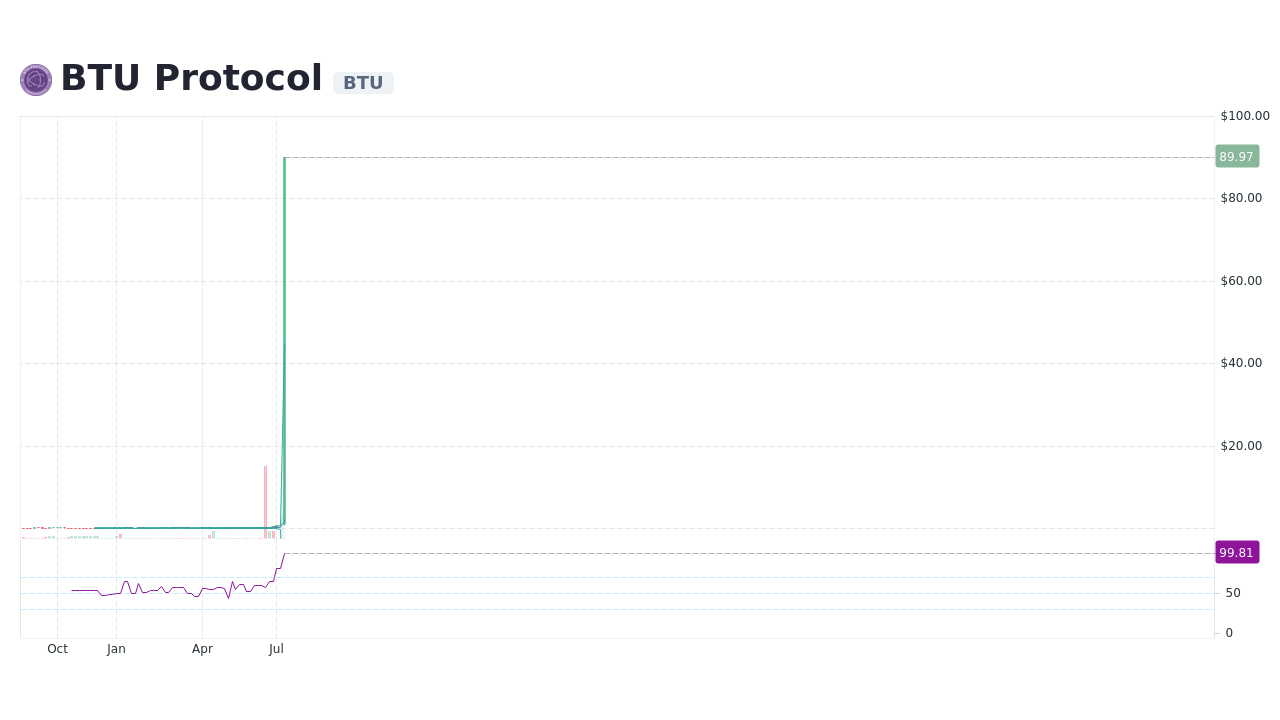 btu price crypto