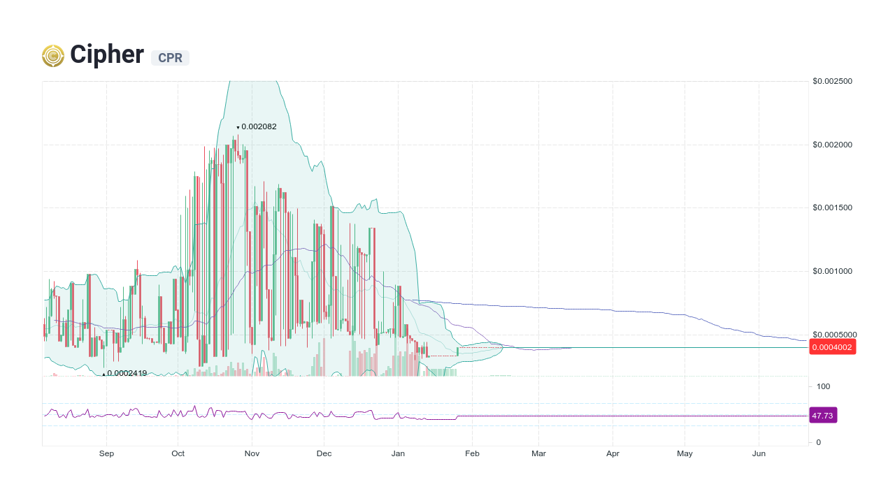 Cipher [CPR] Live Prices & Chart