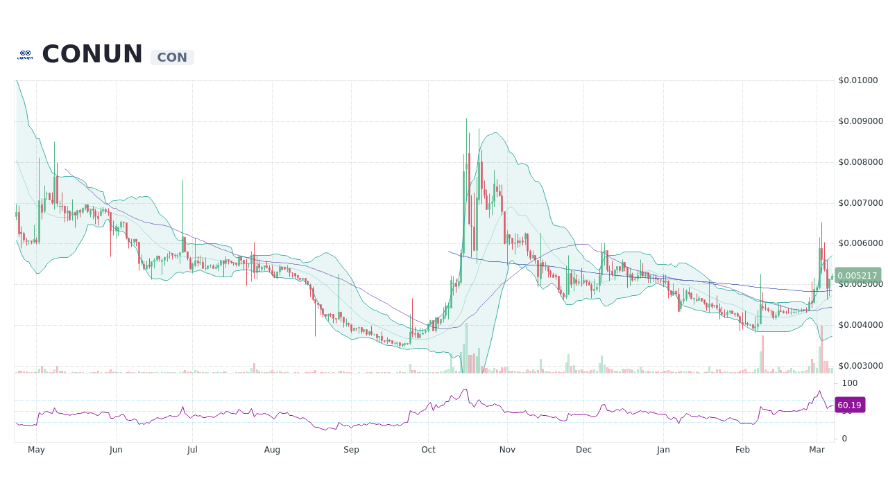 CONUN [CON] Live Prices & Chart