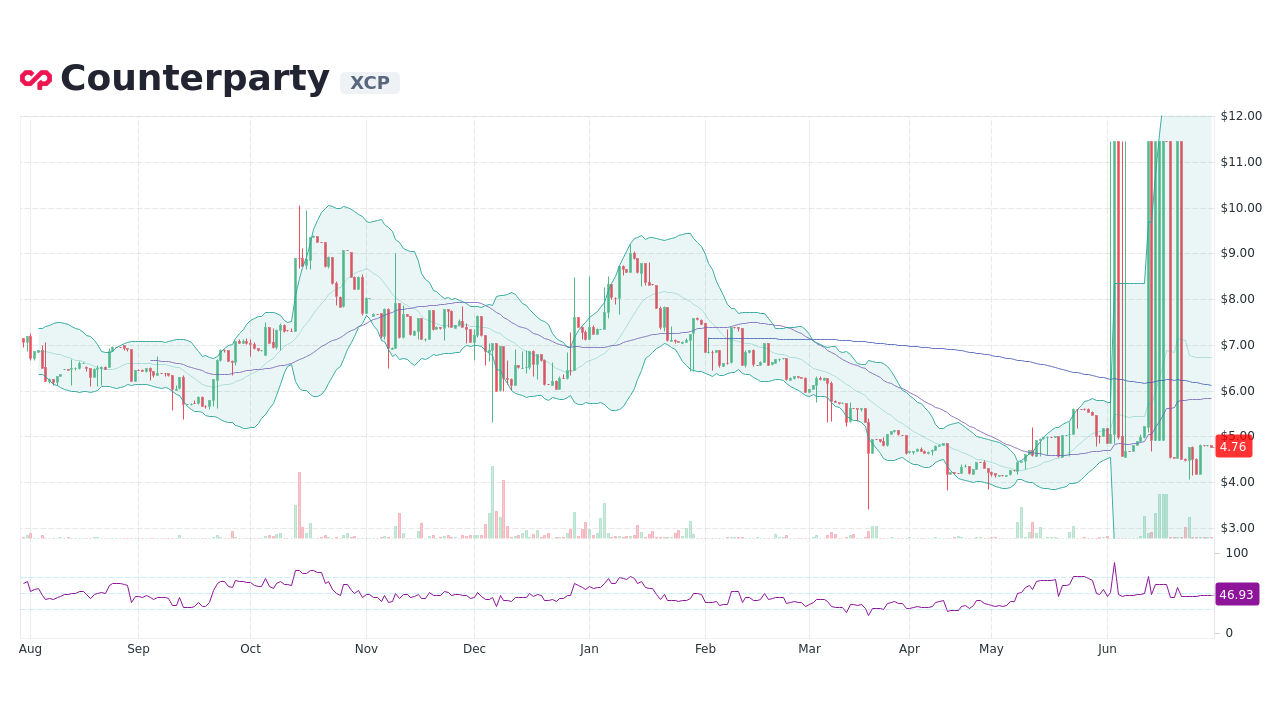 Counterparty [XCP] Live Prices & Chart