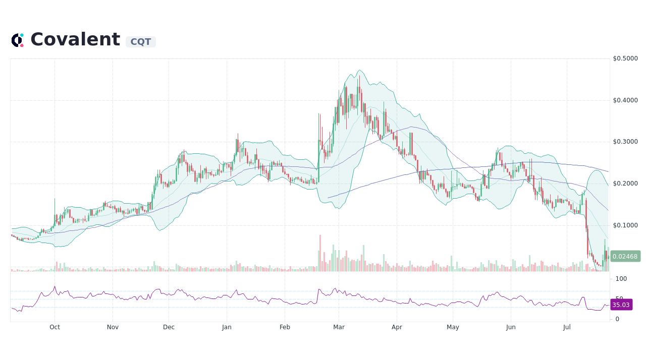 covalent crypto price