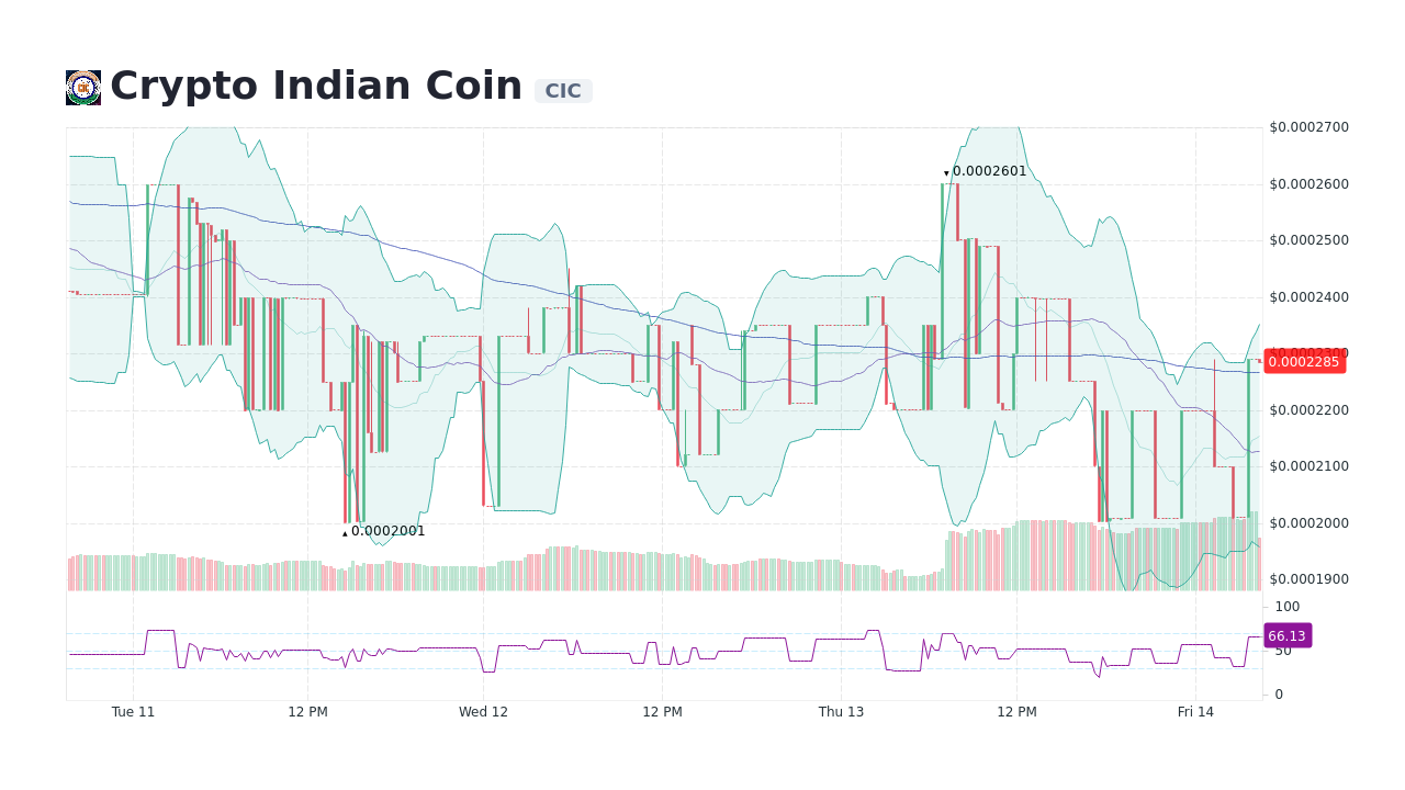 Crypto Indian Coin [CIC] Live Prices & Chart