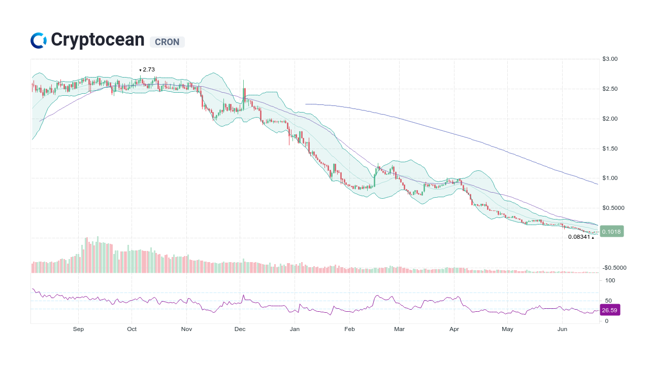 Cryptocean [CRON] Canlı Fiyatlar ve Grafik