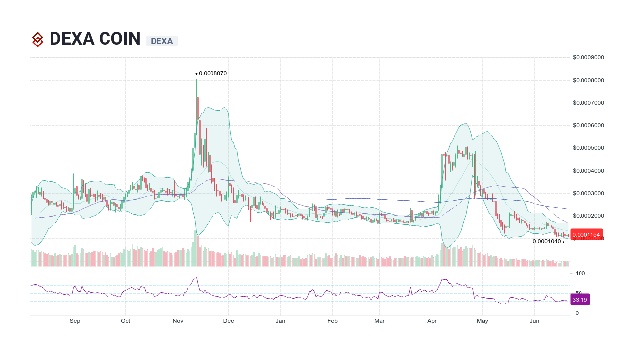 dexa crypto price