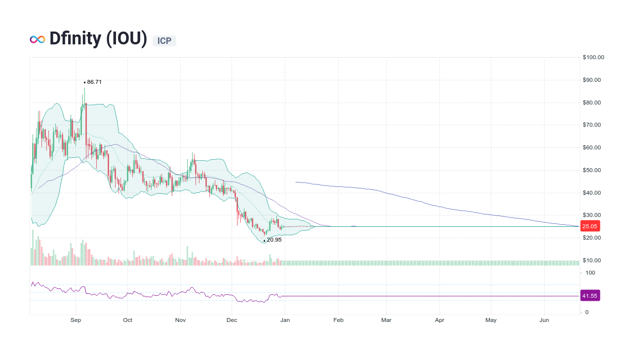 dfinity crypto price