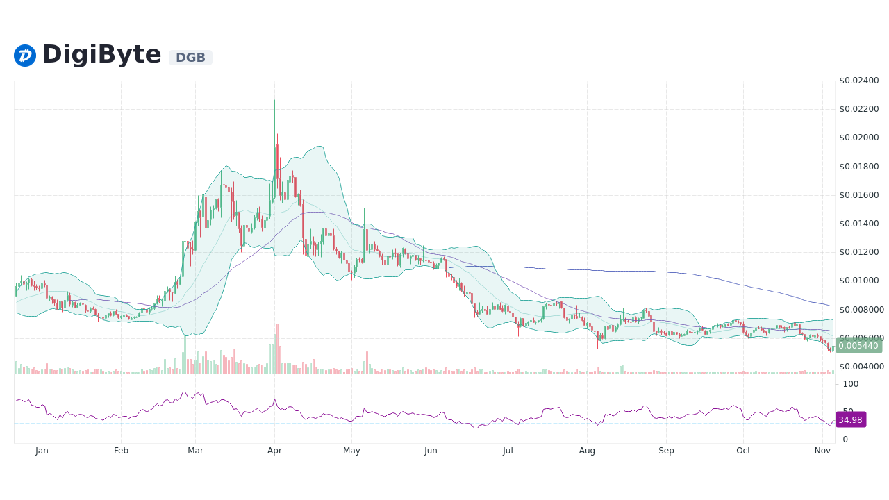 digibyte cryptocurrency price chart