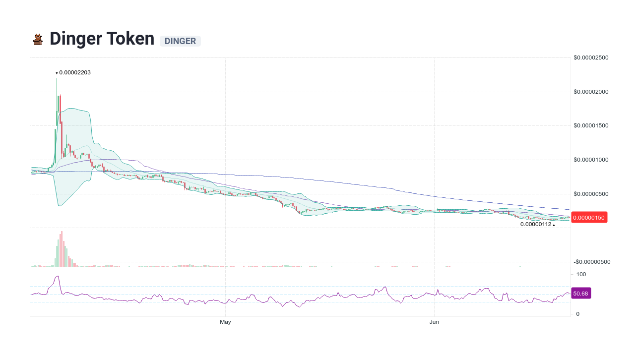 dinger price crypto