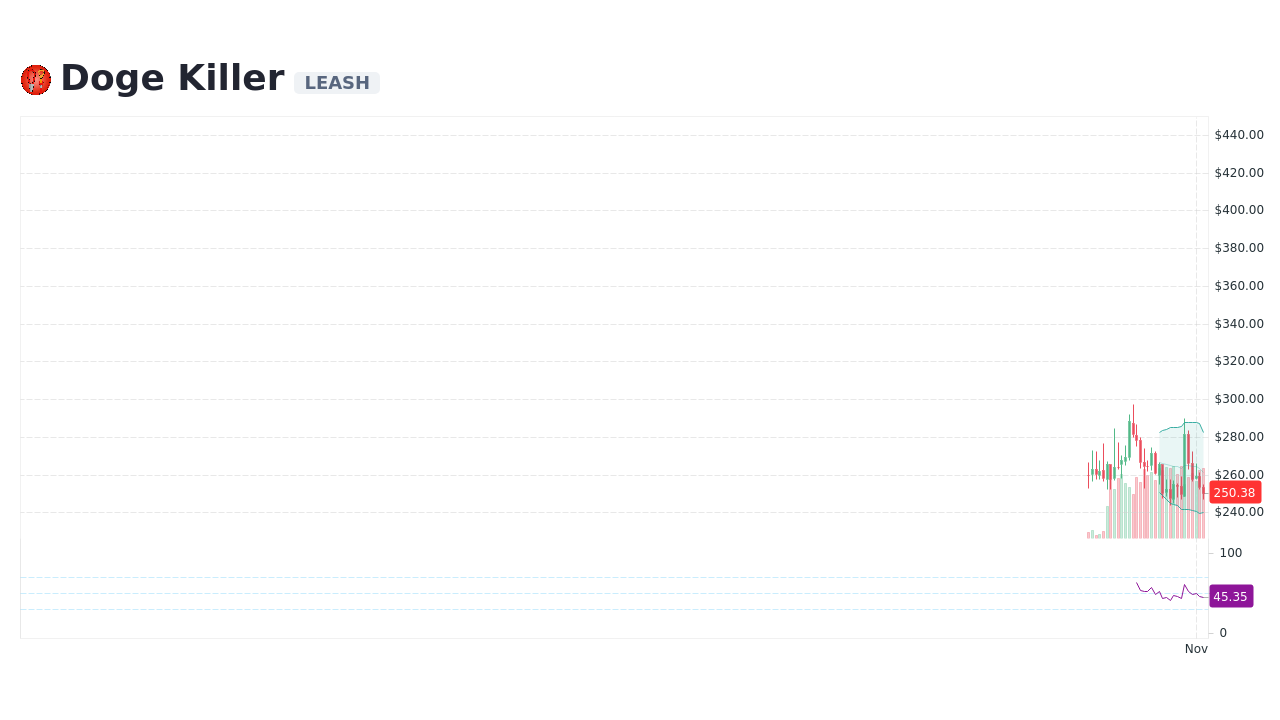 Doge Killer [LEASH] Live Prices & Chart