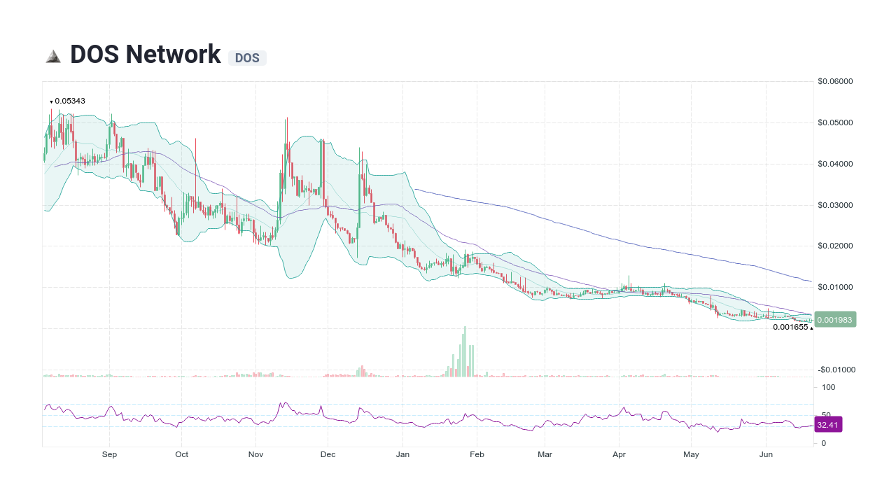 dos network crypto price