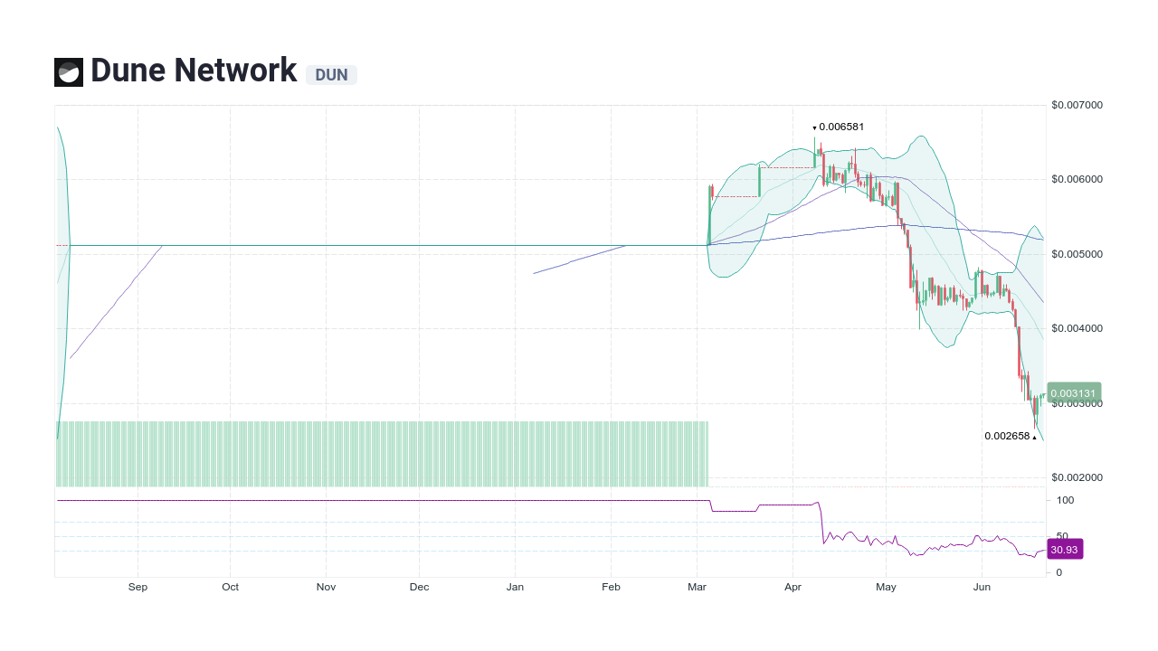 Dune Network [DUN] Live Prices & Chart
