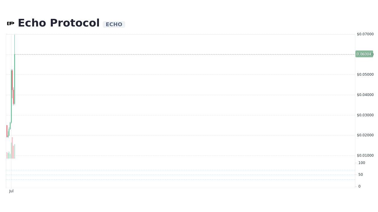 Echo Protocol [ECHO] Live Prices & Chart