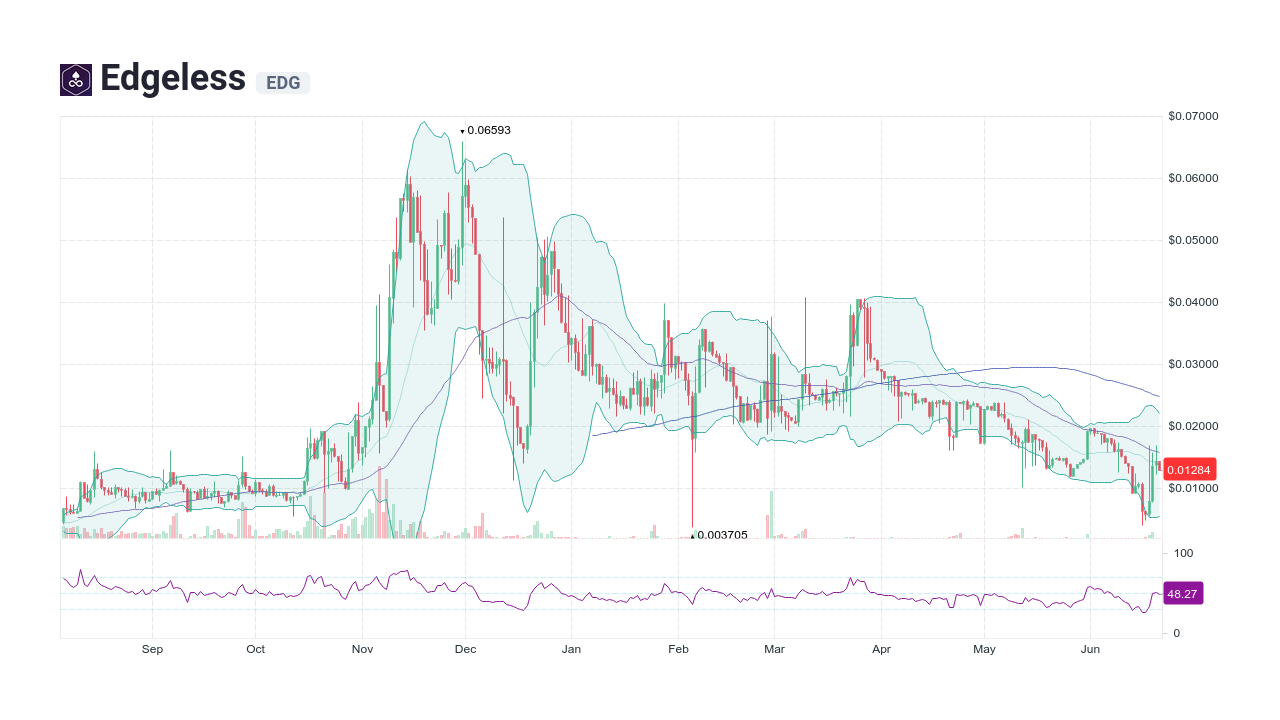 edgeless crypto price