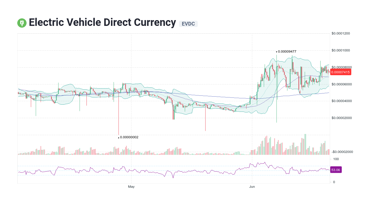 Electric Vehicle Direct Currency [EVDC] Live Prices & Chart