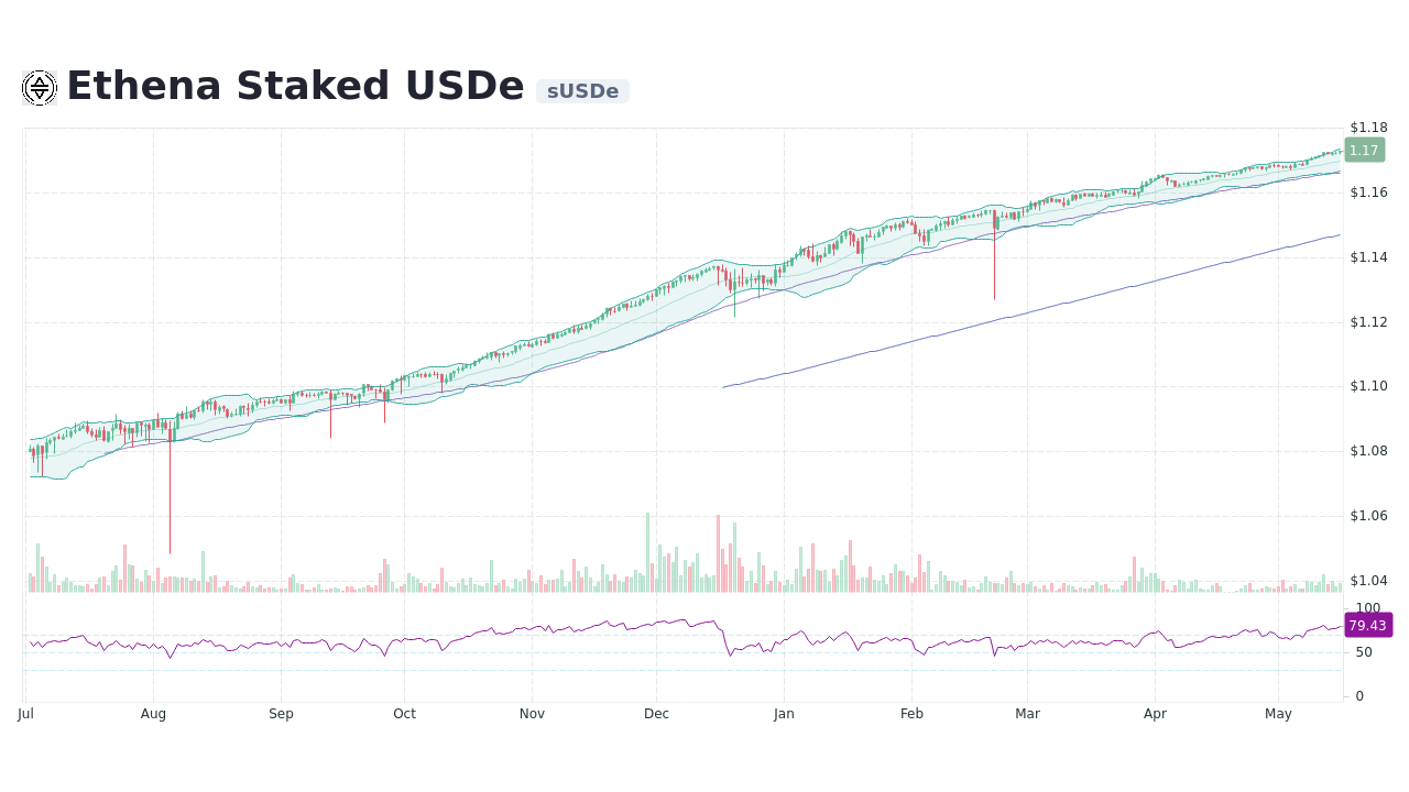 Ethena Staked USDe [sUSDe] Live Prices & Chart