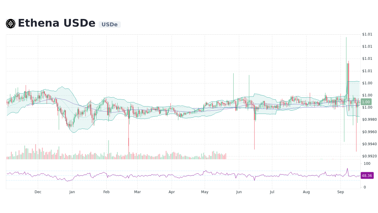 Ethena USDe [USDe] Live Prices & Chart