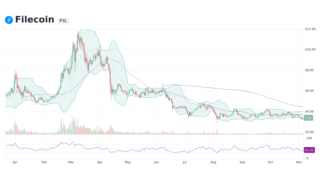 Filecoin (FIL) Overview - Charts, Markets, News, Discussion and Converter