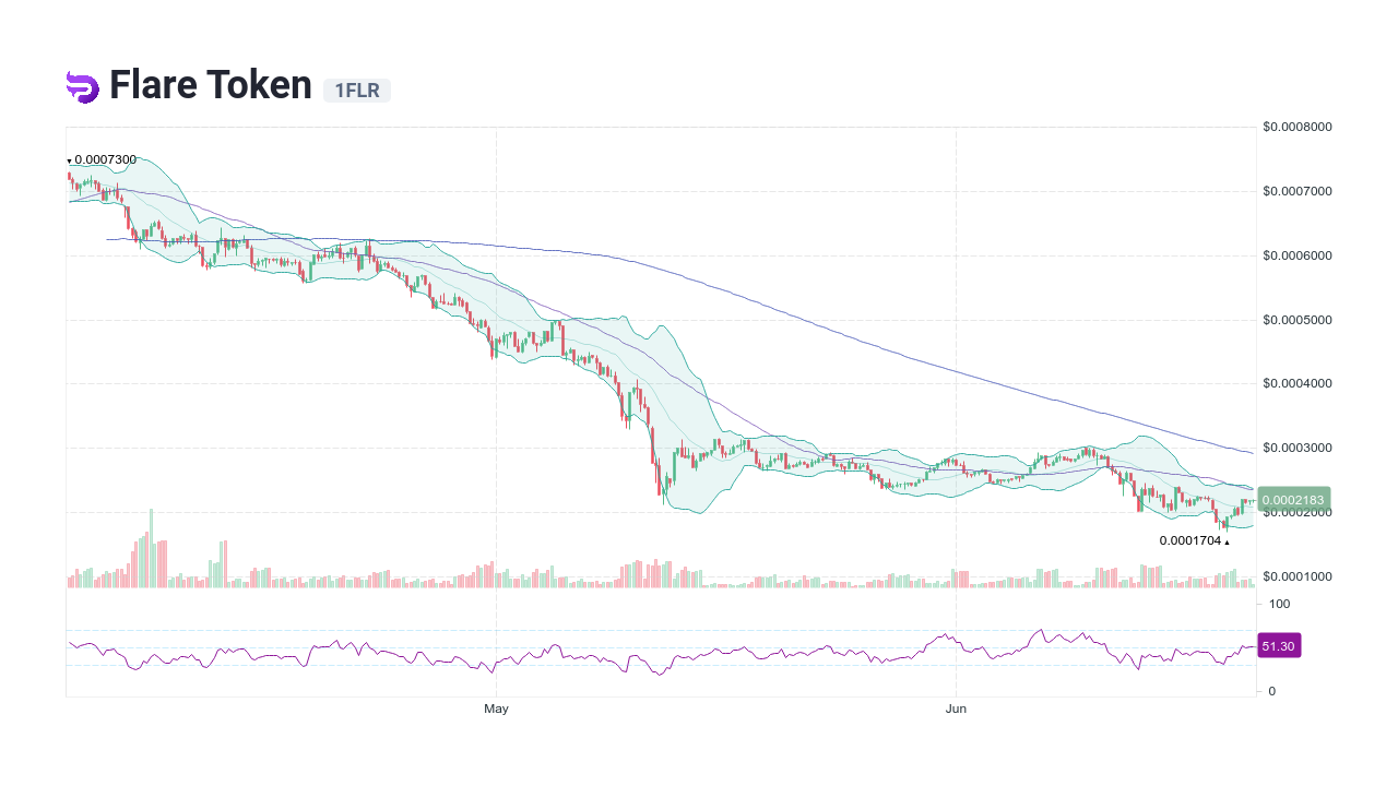 Flare Token [1FLR] Live Prices & Chart