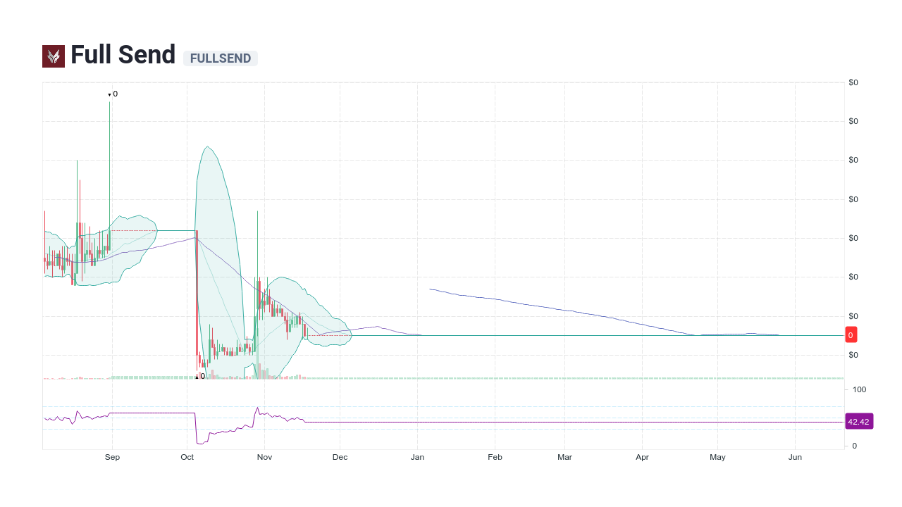Full Send Fullsend S Candlestick Charts Price Bitscreener