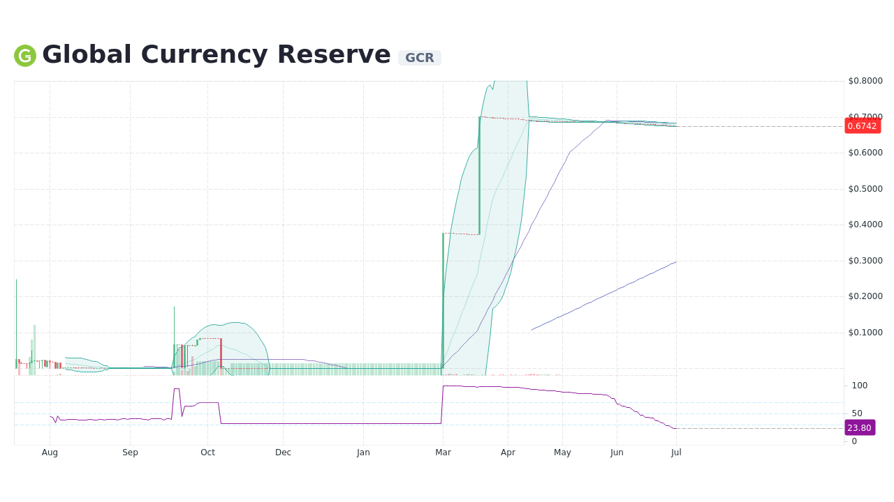 Global Currency Reserve [GCR] Live Prices & Chart